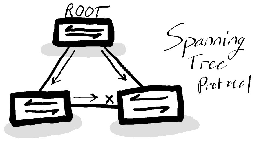 Spanning Tree Protocol
